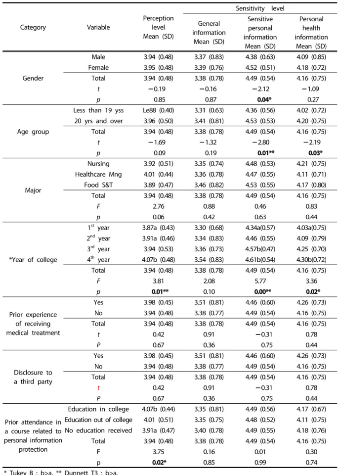 Table 4. Perception of individual health information and information sensitivity