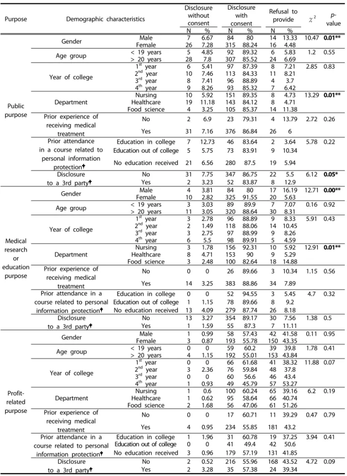 Table 5. Respondent’s willingness to provide health information with different purposes of disclosure