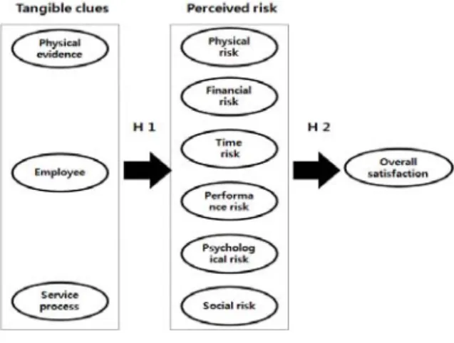 Figure 1. Research model.