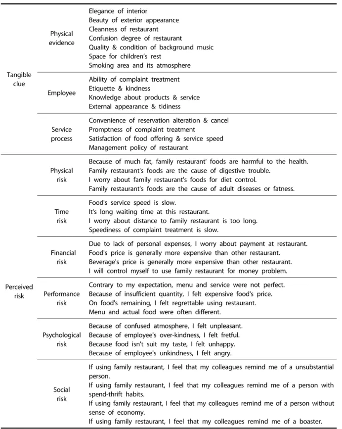 Table 1. The components of tangible clue and perceived risk 