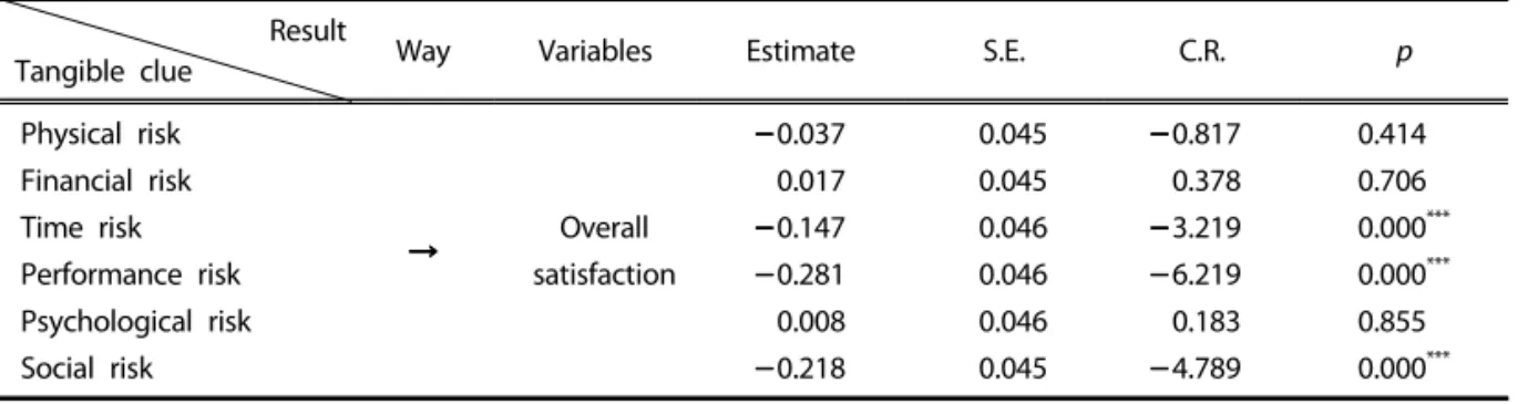 Table 4. Influence of perceived risk on overall satisfaction 