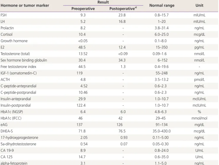 Table 1. Laboratory hormone and tumor markers of the patient