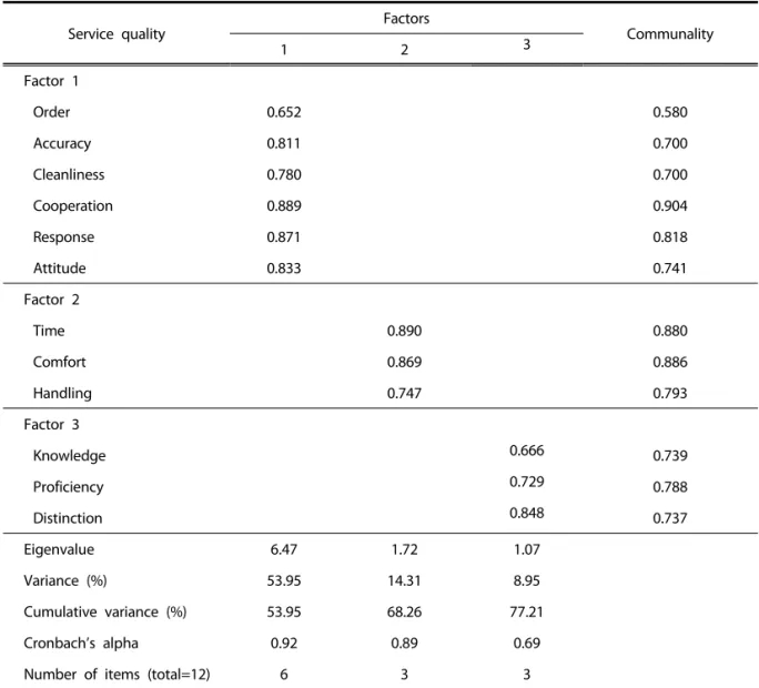 Table 1. Service quality dimensions