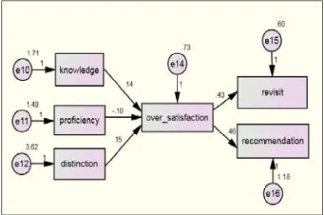 Figure 4. Service quality model 3.