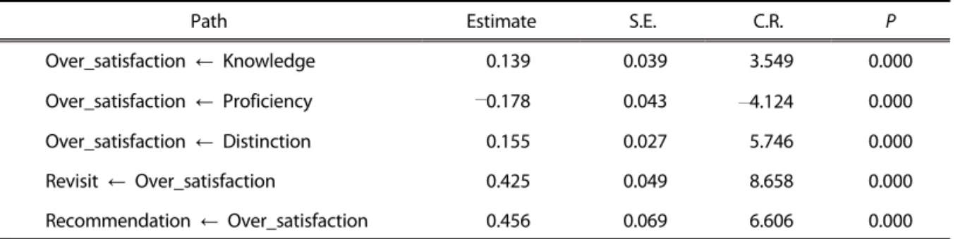 Table 2. Results of service quality model 3