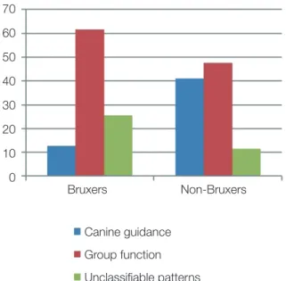 Fig. 1. Comparison of bruxism between canine guidance 