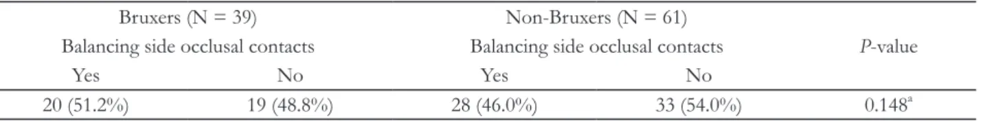 Table 3. Comparison of bruxism between canine guidance &amp; group function