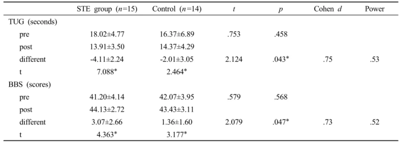 Table 2. Comparison of timed up and go test, Berg balance scale in pre-post test                       (n =29)
