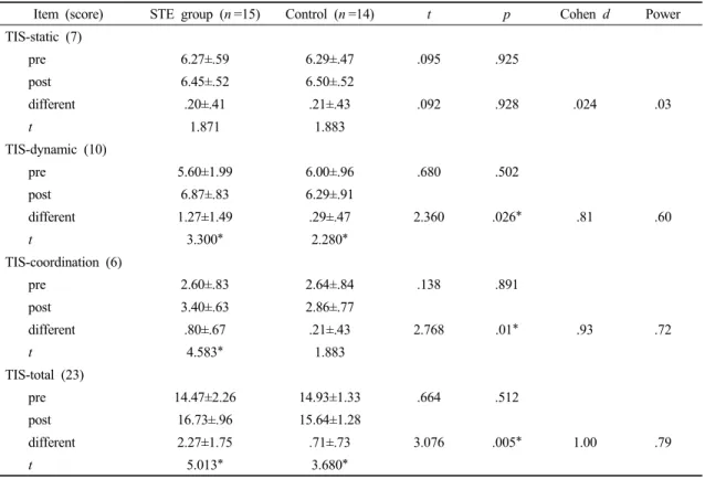 Table 3. The compare of trunk impairment scale in pre-post test                                        (n =29)