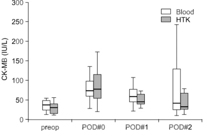 Fig. 3. Postoperative changes of LDH. Error bar, range; Box,  interquartile difference; Horizontal line, median value.