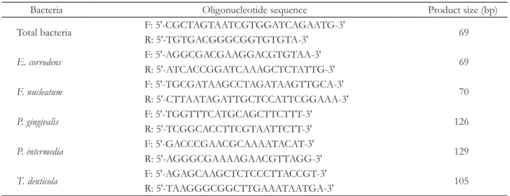 Table 1. PCR primer sequence and Product size