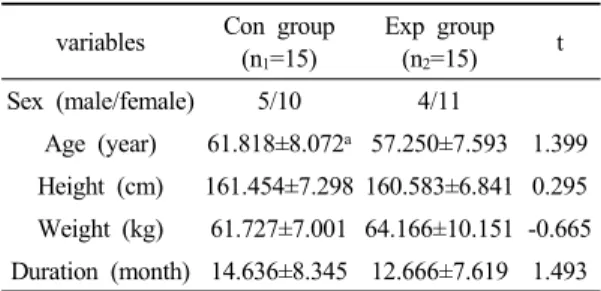 Table 1. General characteristics of subject variables Con group 