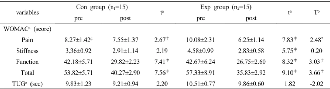 Table 3. Comparison of TUG and WOMAC between experimental group and control group variables Con group (n 1 =15)