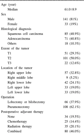Table 1. Patient characteristics