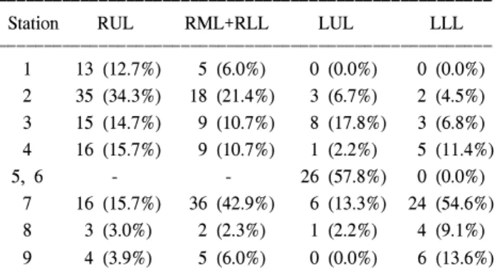 Fig. 1. Actuarial survival according to the involvement of lower mediastinal node(s) in patients with upper lobe tumor