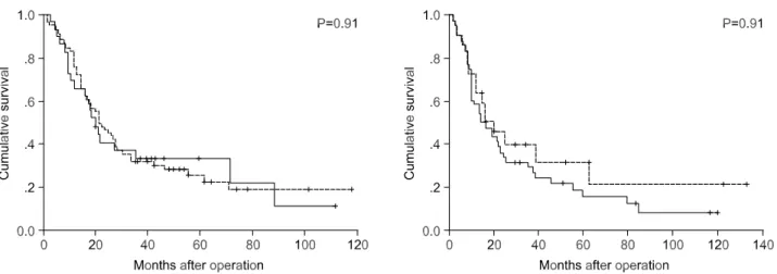 Fig. 3. Actuarial survival according to the involvement of subcarinal node in patients with upper lobe tumor (left) and lower lobe  tumor  (right)