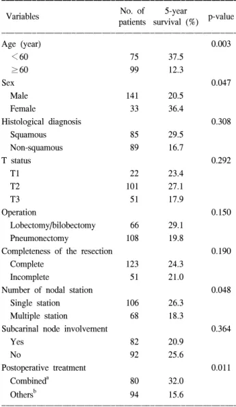 Table 3. Univariate analysis of the risk factor for postopera- postopera-tive survival