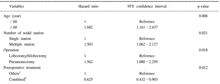 Table 4. Multivariate analysis