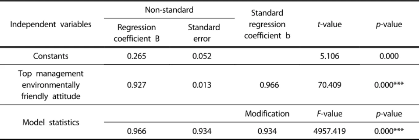 Table 4. Reliability and validity of the dependent variable measuring tools