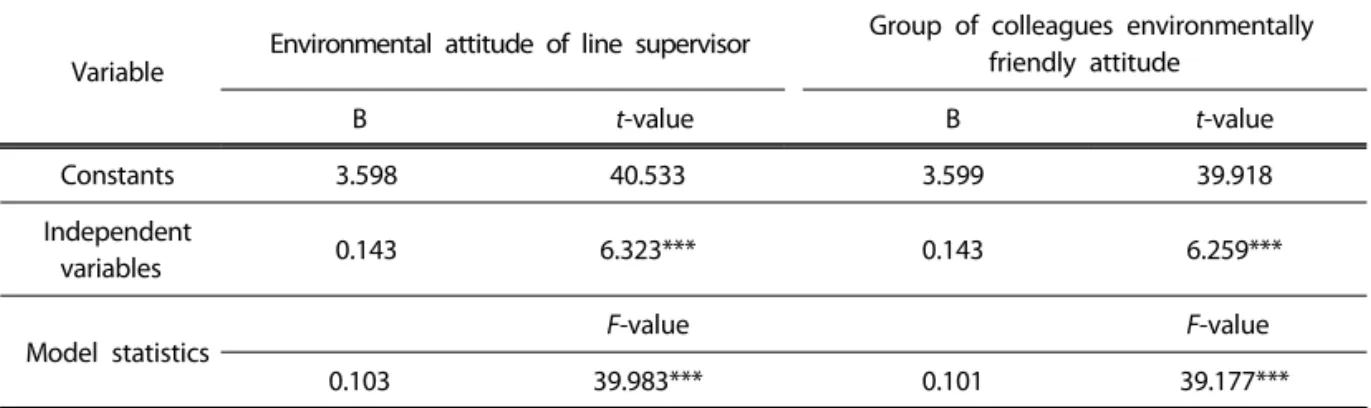 Table 6. Top management influence on eco-friendly attitude, the attitude of colleagues