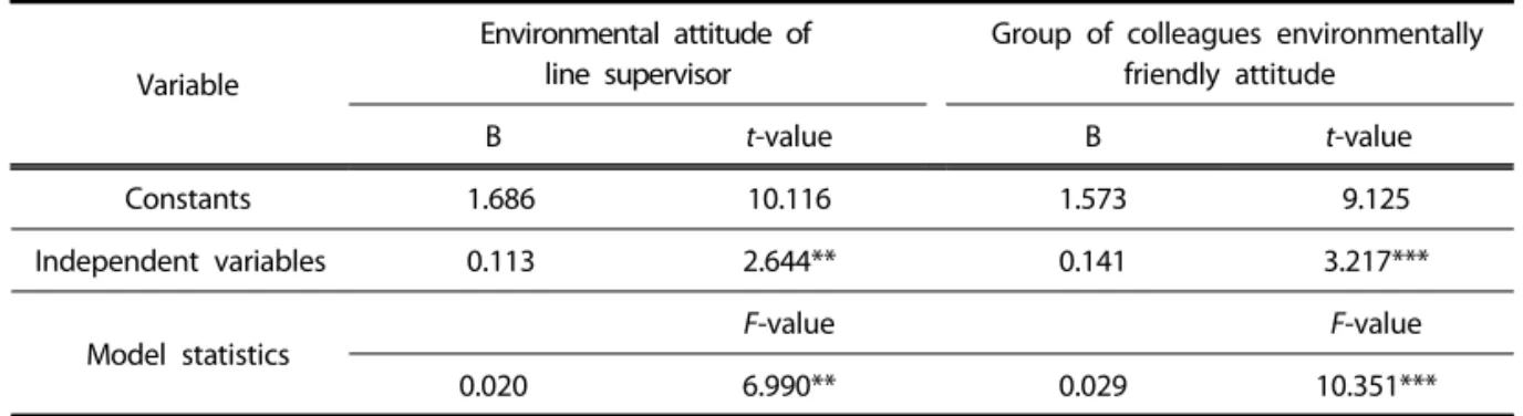 Table 10 showed the result of Sobel z, supporting  hypothesis 5. Sobel’s approximated Z statistics is  de-fined as following.