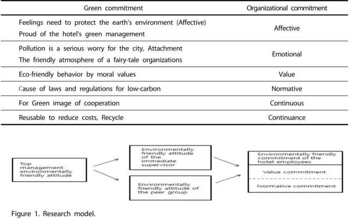 Table 1. Eco-friendly mission and organizational commitment