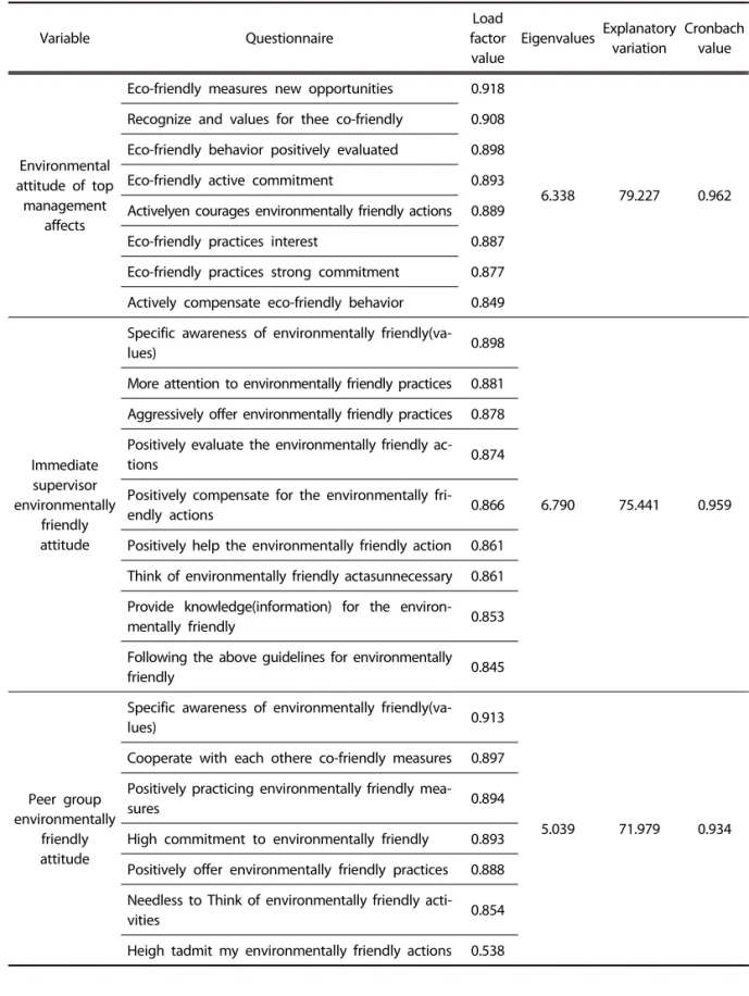 Table 3. Validity of the reliability of the independent variables and parameters measuring tools