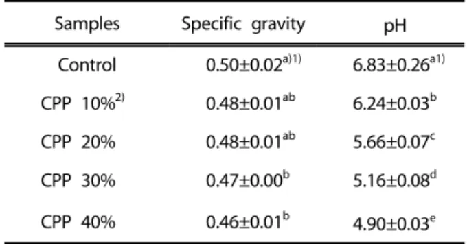Table 2 shows the Specific gravity and pH of the  sponge cake batter with added Citrus peel powder