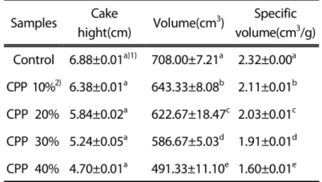 Table 4 shows cake was measured from 5 differ- differ-ent point after cutting into pieces using template