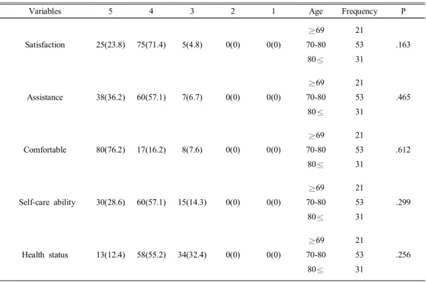 Table  2.  Satisfaction  by  home  visiting  physical  therapy. (n=105) 