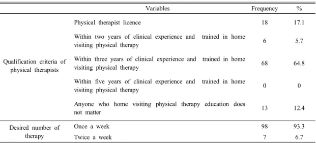 Table  4.  Satisfaction  of  the  service  status  home  visiting  physical  therapy. (n=105)