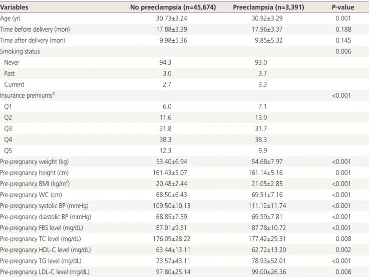 Table 1. Clinical and biochemical characteristics of the study participants