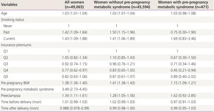 Table 3 shows the changes in the anthropometric charac- charac-teristics and components of metabolic syndrome through  the pre-pregnancy to postpartum periods