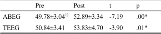 Table 4. A comparison of CRA between pre-post