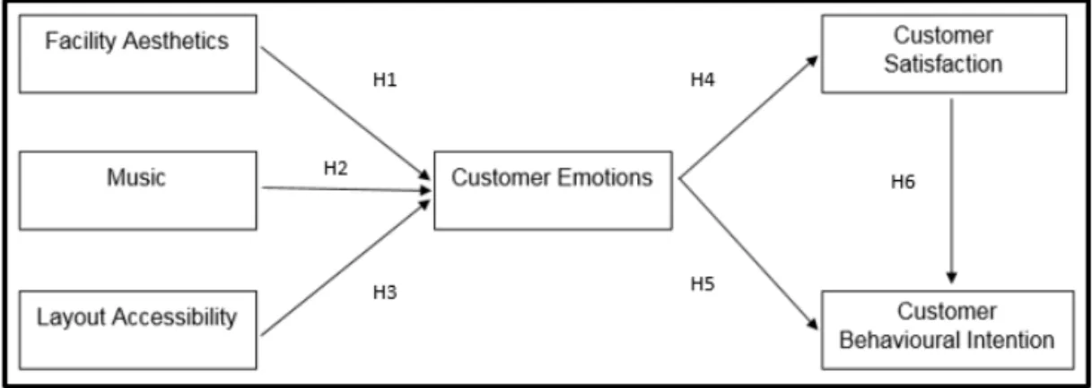 Figure 1. Conceptual model.