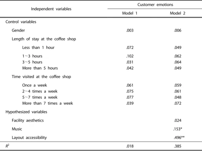 Table 1. Standardized regression coefficients predicting customer emotions