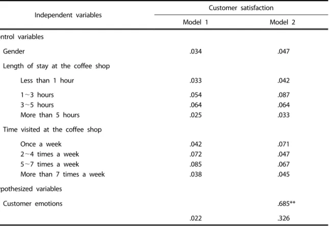 Table 2. Standardized regression coefficients predicting customer satisfaction