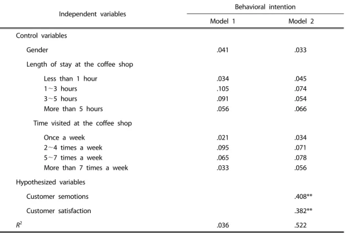 Table 3. Standardized regression coefficients predicting behavioral intention