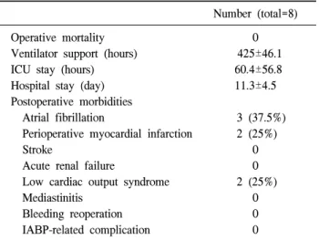 Table 5. Parameters of cardiopulmonary  bypass conversion group Number  (total=8) Operative  mortality