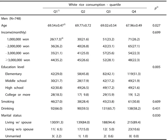 Table 2. The relationship between socio-demographic factors and white rice consumption for men