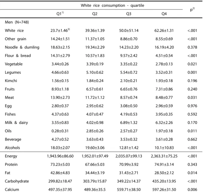 Table 4. The relationship between white rice consumption and nutrient intake for men