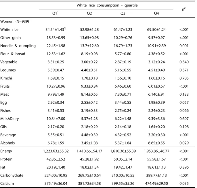 Table 5. The relationship between white rice consumption and nutrient intake for women