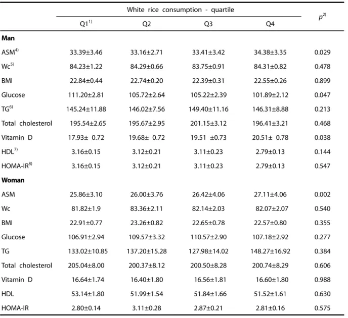 Table 6. The relationship between white rice consumption and metabolic risk measurement by sex