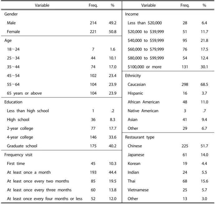 Table 1 presents the socio-demographic charac- charac-teristics of the sample, showing that 49.2% (n=214)  were male and 50.8% (n=221) were female (Table 1)