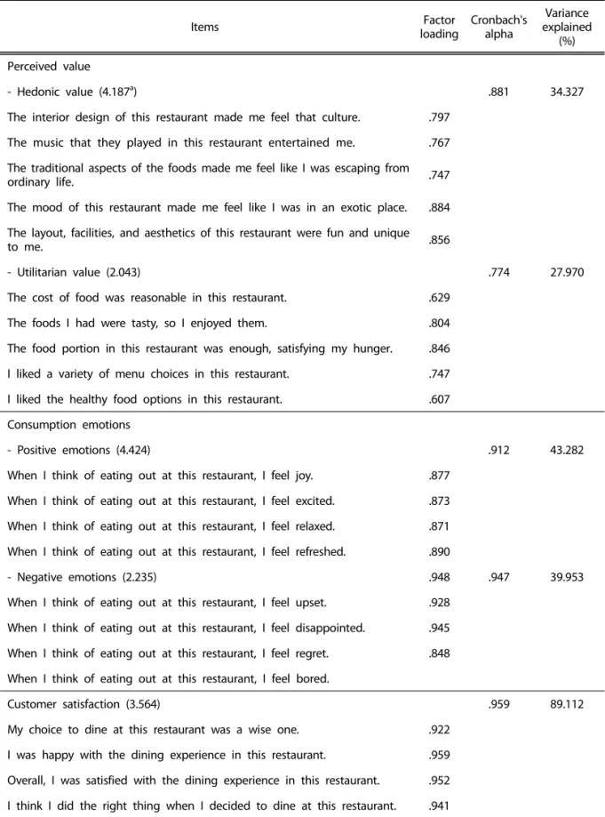 Table 2. The results of principal component analyses