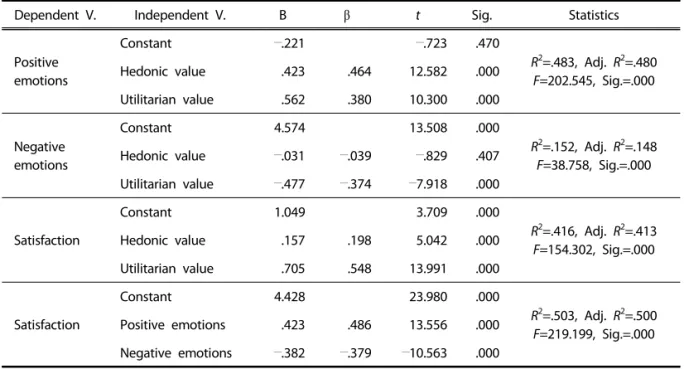 Table 4 and Table 5 demonstrate the result of the  effects of  perceived value on emotions and 