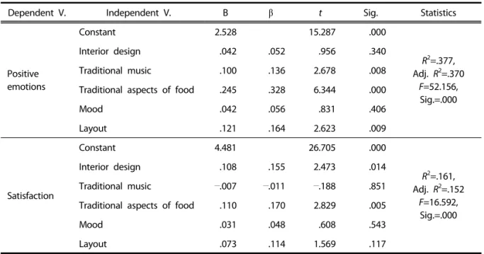 Table 5. The effects of utilitarian value on consumption emotions and satisfaction
