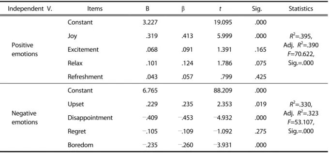 Table 6 shows the effect of each emotion (i.e.,  positive and negative emotions) on satisfaction