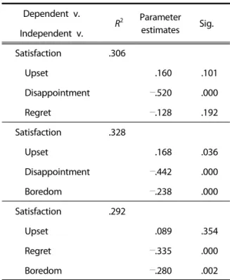 Table 7. Identifying a suppressor effect