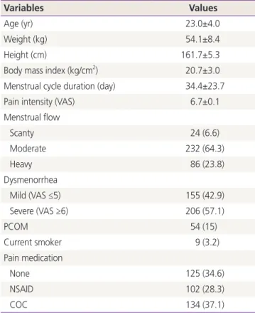 Table 1. Baseline characteristics of patients with primary dysmen- dysmen-orrhea